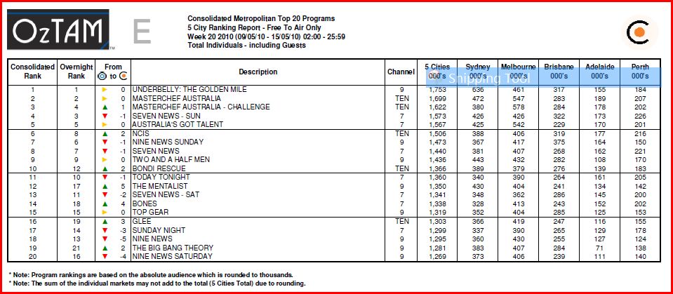 2010 TV Ratings May