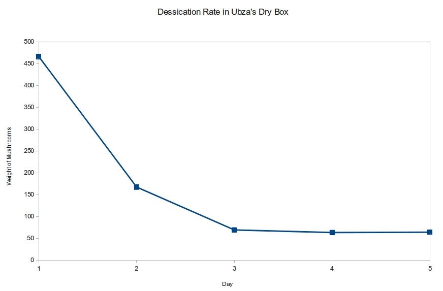 Dessication Rate